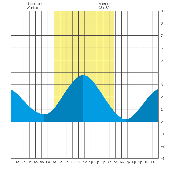 Pittsburg tide chart for Tuesday, November 26, 2024