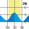 Pittsburg tide chart for Tuesday, November 26, 2024