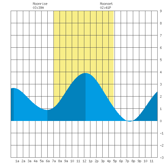 Pittsburg tide chart for Wednesday, November 27, 2024