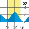 Pittsburg tide chart for Wednesday, November 27, 2024