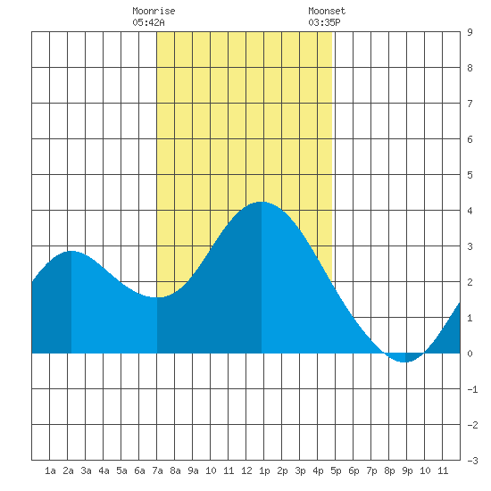 Pittsburg tide chart for Friday, November 29, 2024