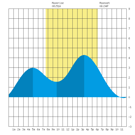Pittsburg tide chart for Saturday, November 2, 2024