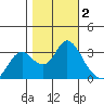 Pittsburg tide chart for Saturday, November 2, 2024