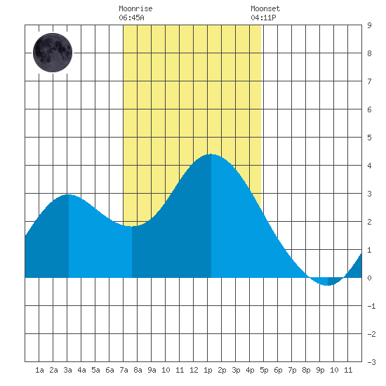 Pittsburg tide chart for Saturday, November 30, 2024