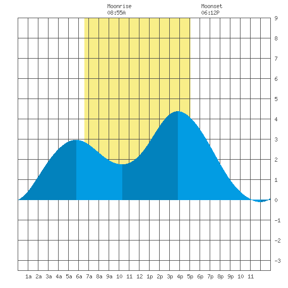 Pittsburg tide chart for Sunday, November 3, 2024