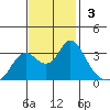 Pittsburg tide chart for Sunday, November 3, 2024