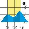 Pittsburg tide chart for Tuesday, November 5, 2024