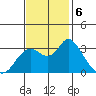 Pittsburg tide chart for Wednesday, November 6, 2024