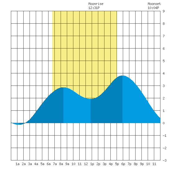 Pittsburg tide chart for Thursday, November 7, 2024
