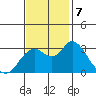Pittsburg tide chart for Thursday, November 7, 2024