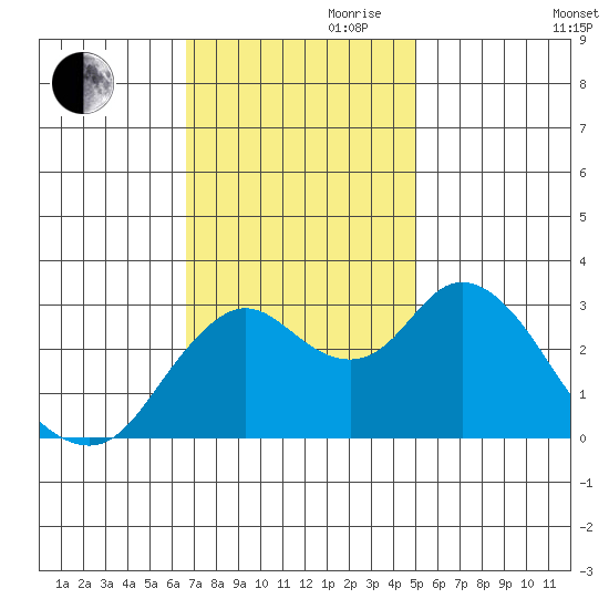 Pittsburg tide chart for Friday, November 8, 2024