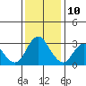 Pittsburg tide chart for Tuesday, December 10, 2024
