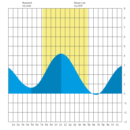 Pittsburg tide chart for Wednesday, December 11, 2024