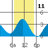 Pittsburg tide chart for Wednesday, December 11, 2024