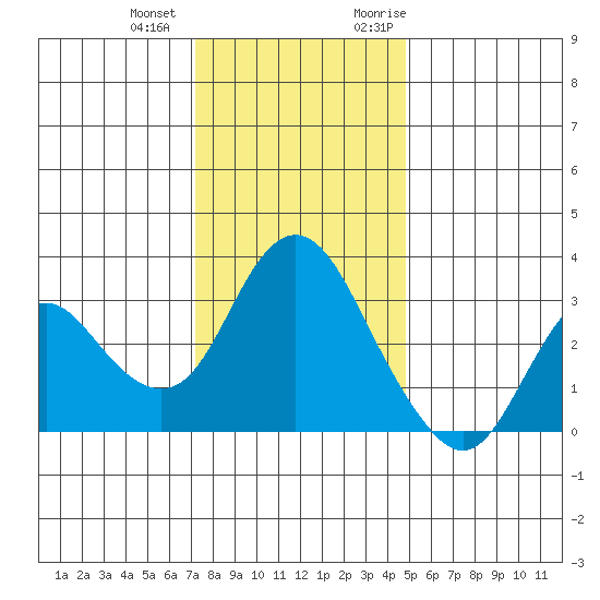 Pittsburg tide chart for Thursday, December 12, 2024