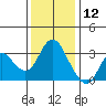Pittsburg tide chart for Thursday, December 12, 2024