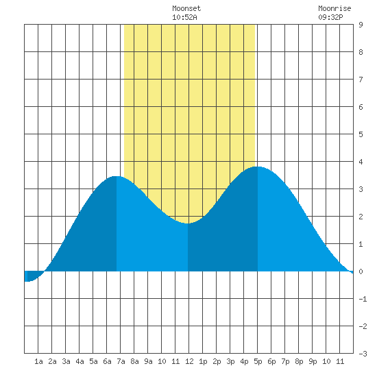 Pittsburg tide chart for Thursday, December 19, 2024