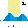 Pittsburg tide chart for Saturday, December 21, 2024