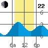 Pittsburg tide chart for Sunday, December 22, 2024