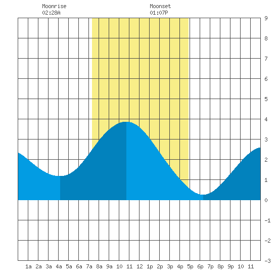 Pittsburg tide chart for Wednesday, December 25, 2024