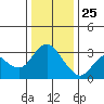 Pittsburg tide chart for Wednesday, December 25, 2024