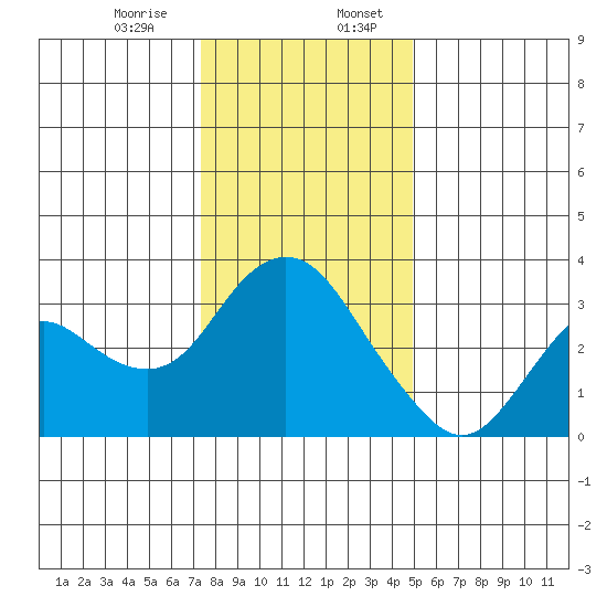 Pittsburg tide chart for Thursday, December 26, 2024