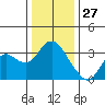 Pittsburg tide chart for Friday, December 27, 2024