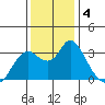 Pittsburg tide chart for Wednesday, December 4, 2024
