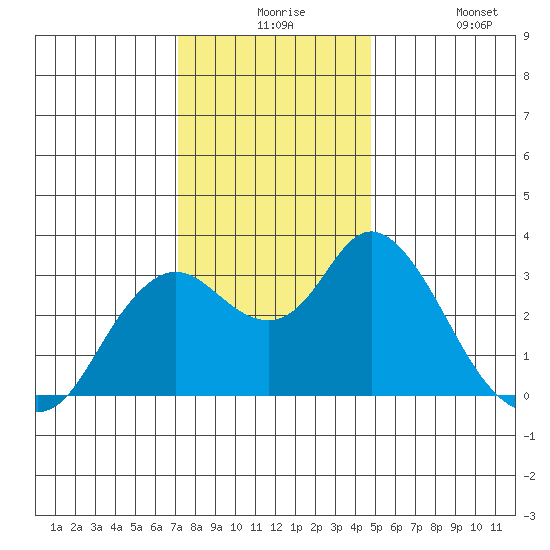 Pittsburg tide chart for Thursday, December 5, 2024