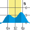 Pittsburg tide chart for Thursday, December 5, 2024