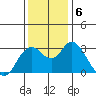 Pittsburg tide chart for Friday, December 6, 2024