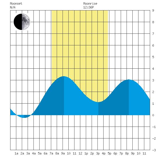 Pittsburg tide chart for Sunday, December 8, 2024