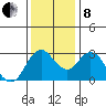 Pittsburg tide chart for Sunday, December 8, 2024