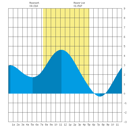 Pittsburg tide chart for Friday, January 10, 2025