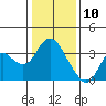 Pittsburg tide chart for Friday, January 10, 2025