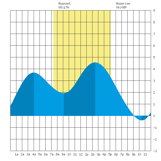 Pittsburg tide chart for Tuesday, January 14, 2025