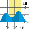 Pittsburg tide chart for Wednesday, January 15, 2025