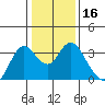Pittsburg tide chart for Thursday, January 16, 2025