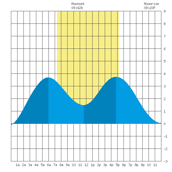 Pittsburg tide chart for Friday, January 17, 2025