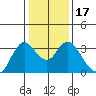 Pittsburg tide chart for Friday, January 17, 2025