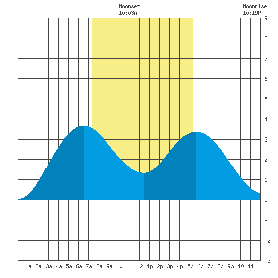 Pittsburg tide chart for Saturday, January 18, 2025