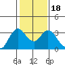 Pittsburg tide chart for Saturday, January 18, 2025
