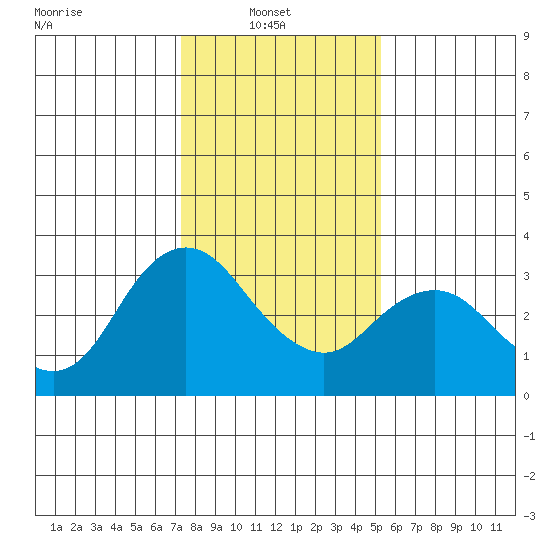 Pittsburg tide chart for Monday, January 20, 2025
