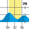Pittsburg tide chart for Monday, January 20, 2025