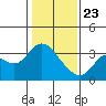 Pittsburg tide chart for Thursday, January 23, 2025