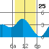 Pittsburg tide chart for Saturday, January 25, 2025
