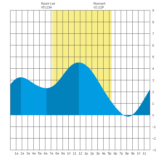 Pittsburg tide chart for Sunday, January 26, 2025