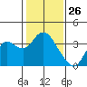 Pittsburg tide chart for Sunday, January 26, 2025
