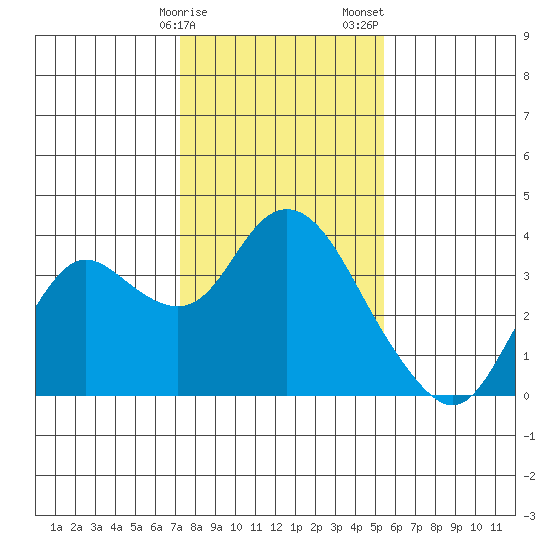 Pittsburg tide chart for Monday, January 27, 2025