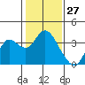 Pittsburg tide chart for Monday, January 27, 2025